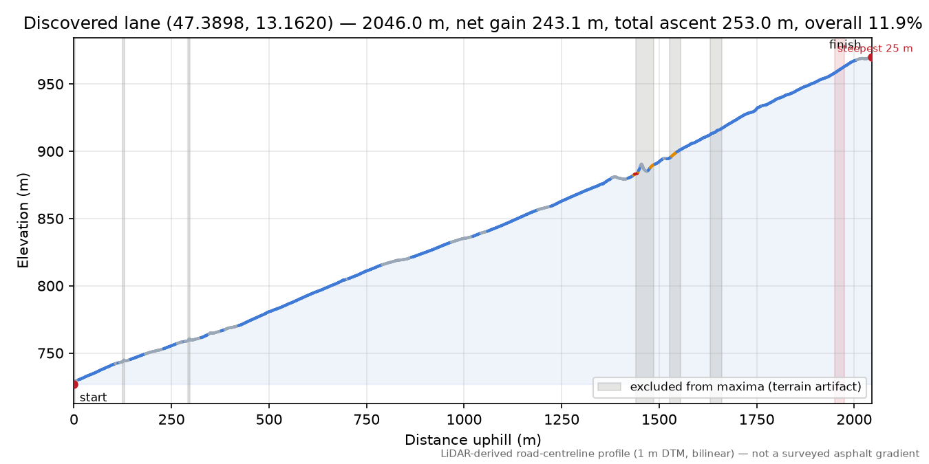 Discovered lane (47.3898, 13.1620) elevation profile