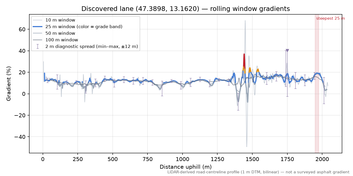 Discovered lane (47.3898, 13.1620) rolling gradient profile
