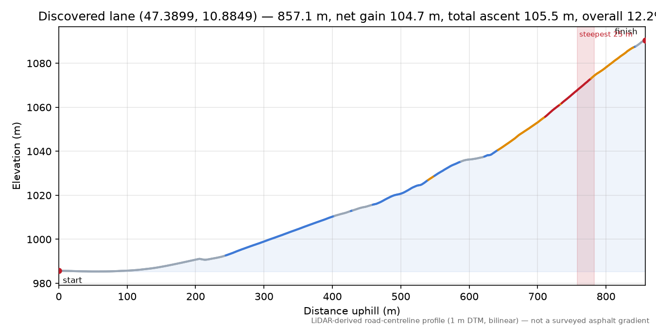 Discovered lane (47.3899, 10.8849) elevation profile