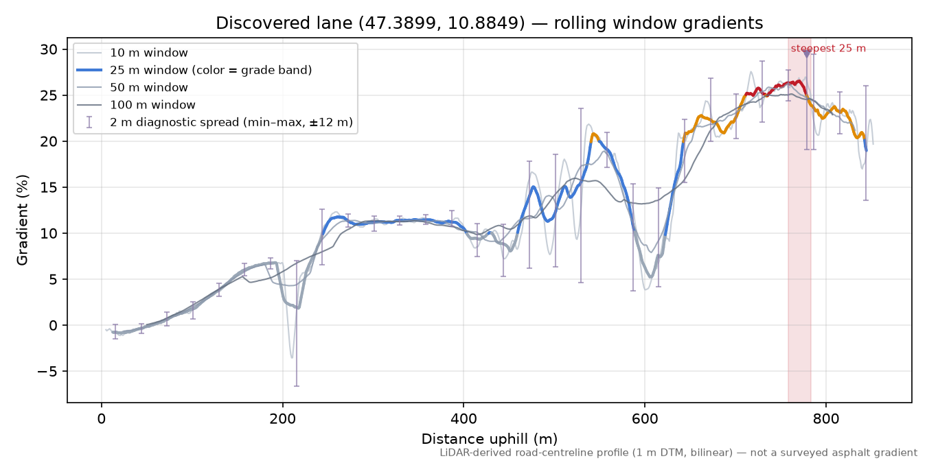 Discovered lane (47.3899, 10.8849) rolling gradient profile
