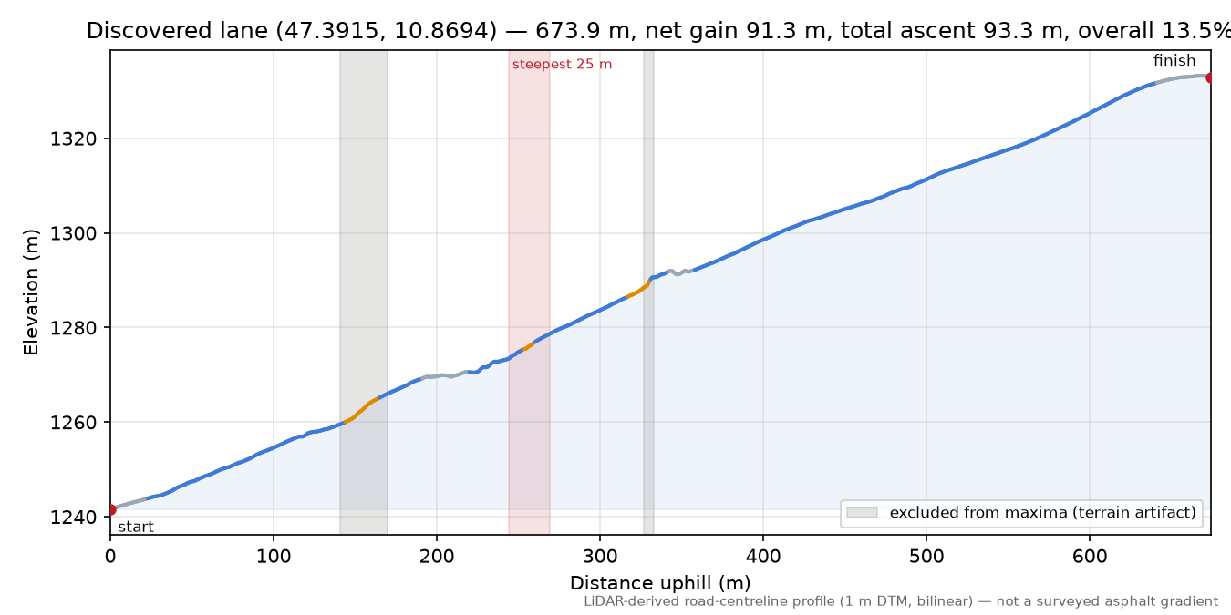 Discovered lane (47.3915, 10.8694) elevation profile