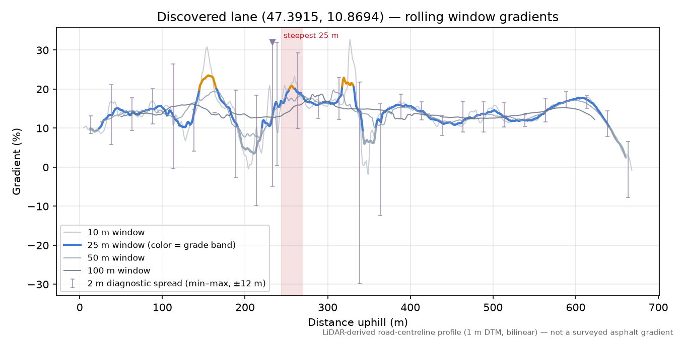 Discovered lane (47.3915, 10.8694) rolling gradient profile