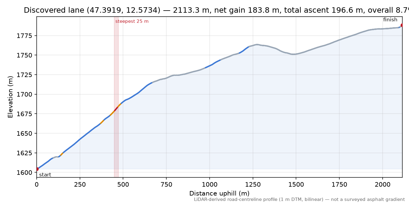 Discovered lane (47.3919, 12.5734) elevation profile