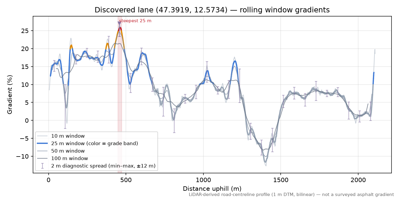 Discovered lane (47.3919, 12.5734) rolling gradient profile