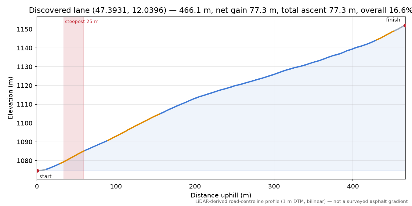 Discovered lane (47.3931, 12.0396) elevation profile