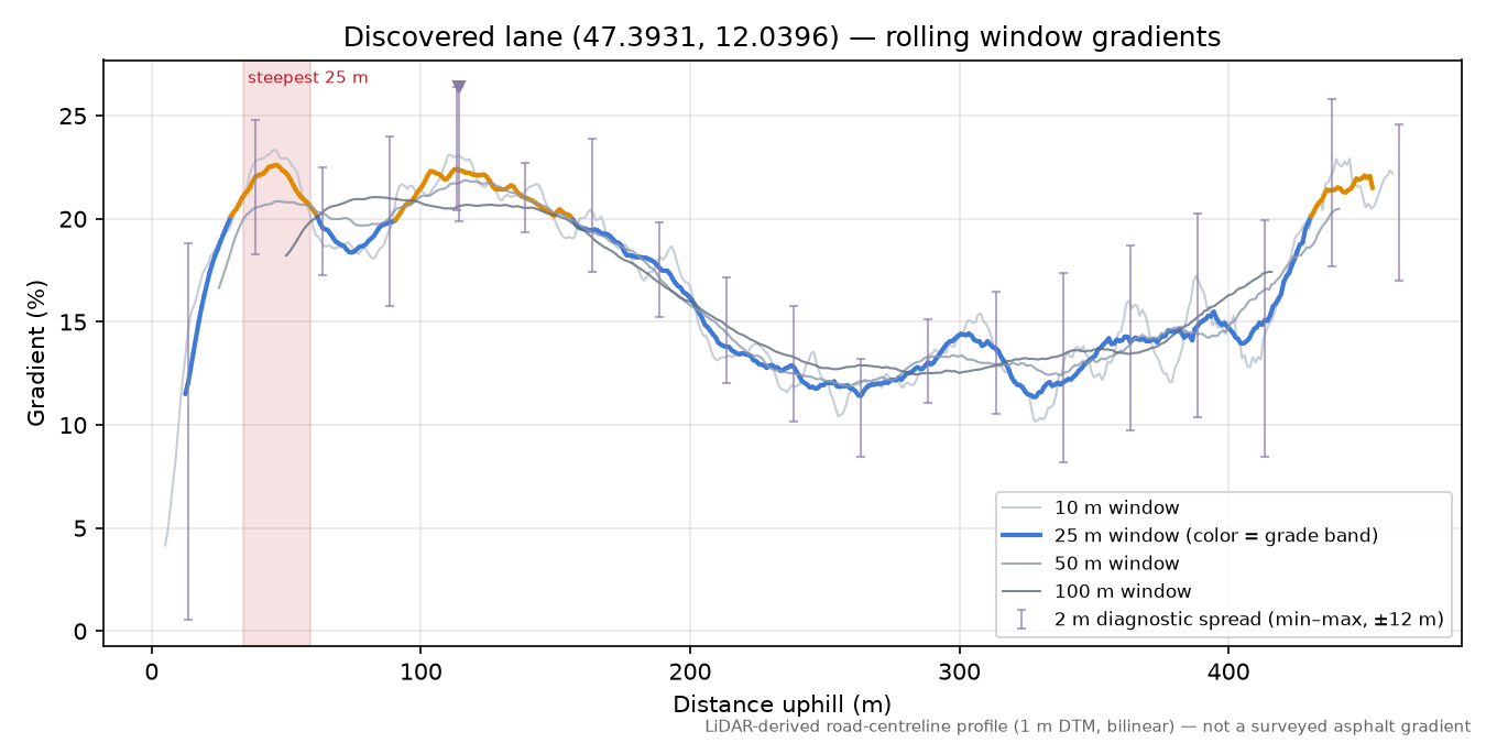 Discovered lane (47.3931, 12.0396) rolling gradient profile