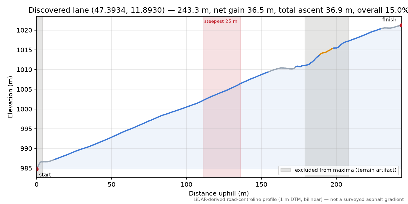 Discovered lane (47.3934, 11.8930) elevation profile