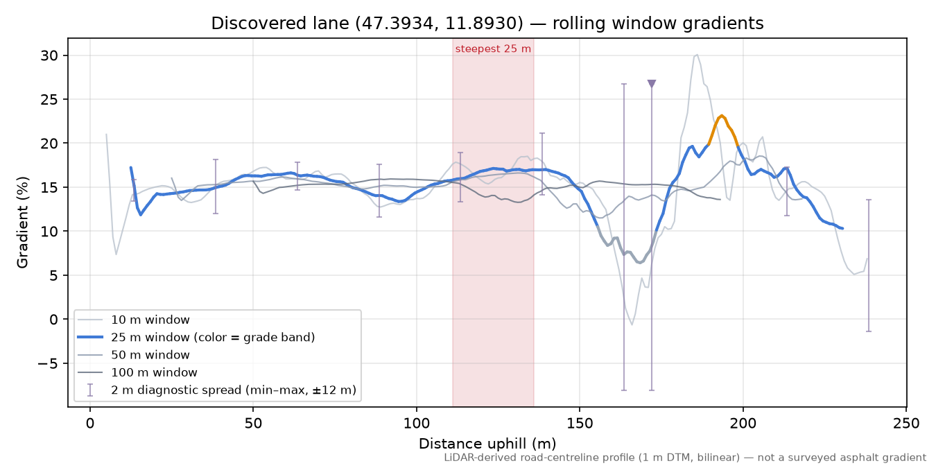 Discovered lane (47.3934, 11.8930) rolling gradient profile