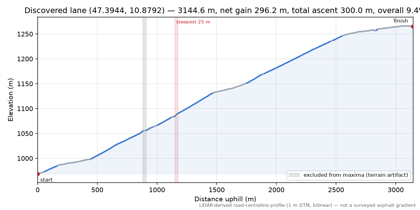 Discovered lane (47.3944, 10.8792) elevation profile