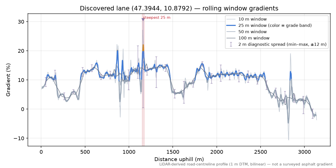 Discovered lane (47.3944, 10.8792) rolling gradient profile