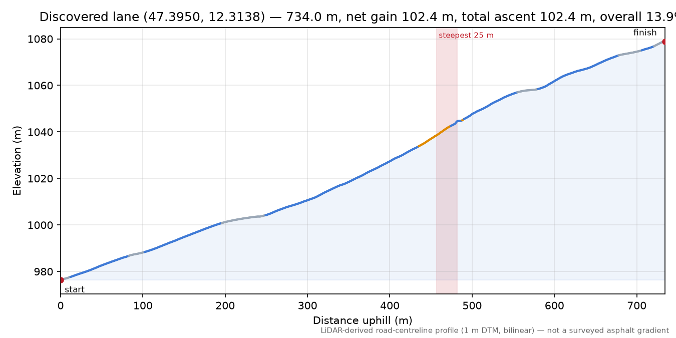 Discovered lane (47.3950, 12.3138) elevation profile