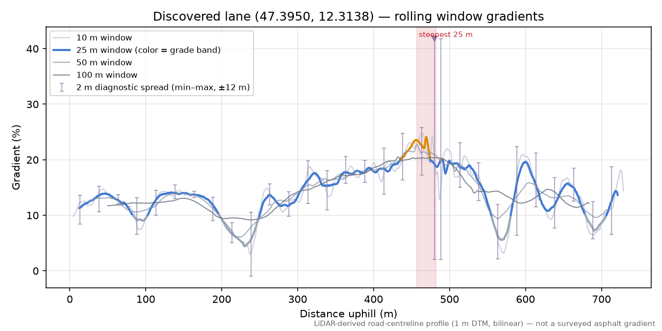 Discovered lane (47.3950, 12.3138) rolling gradient profile
