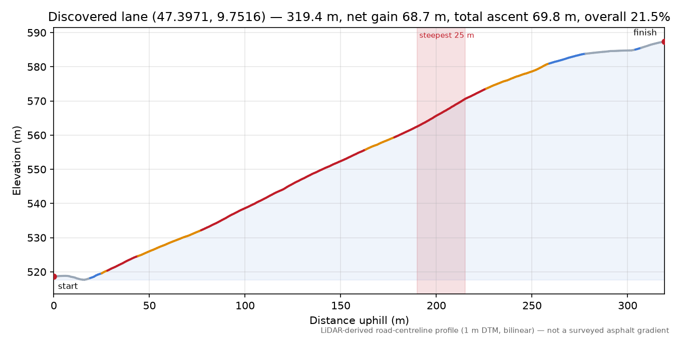 Discovered lane (47.3971, 9.7516) elevation profile