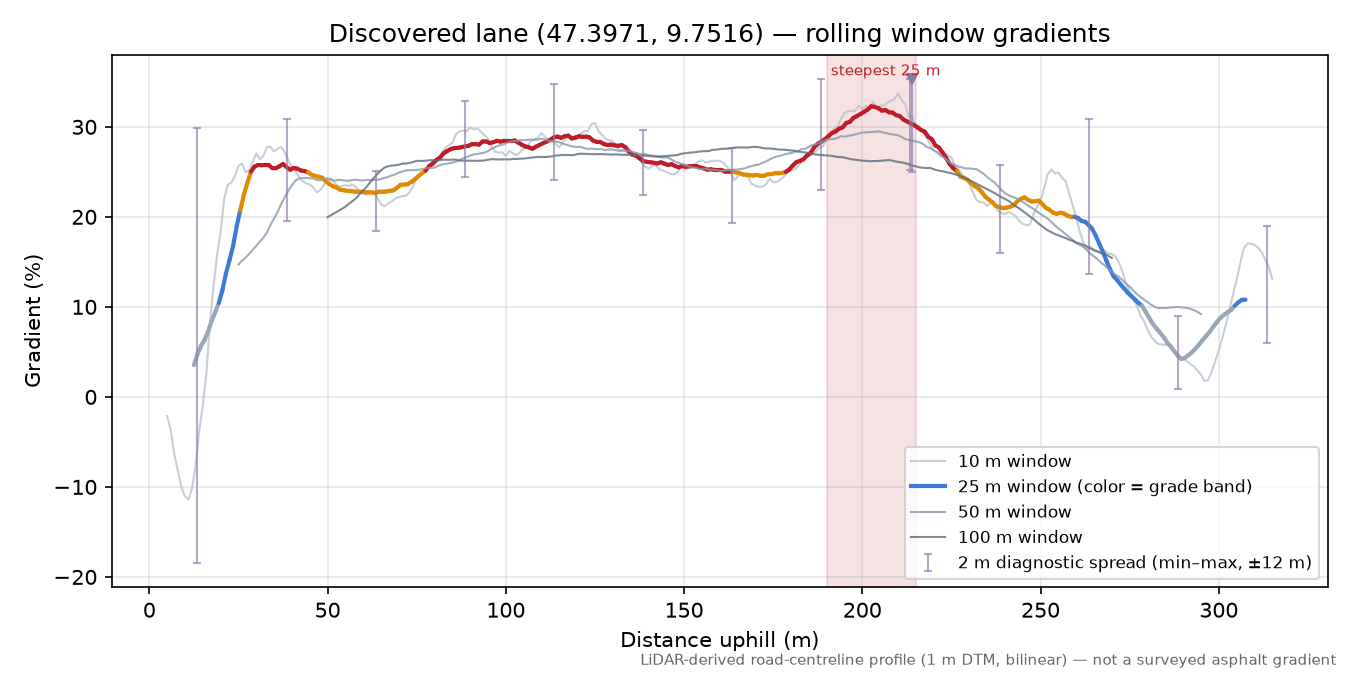 Discovered lane (47.3971, 9.7516) rolling gradient profile