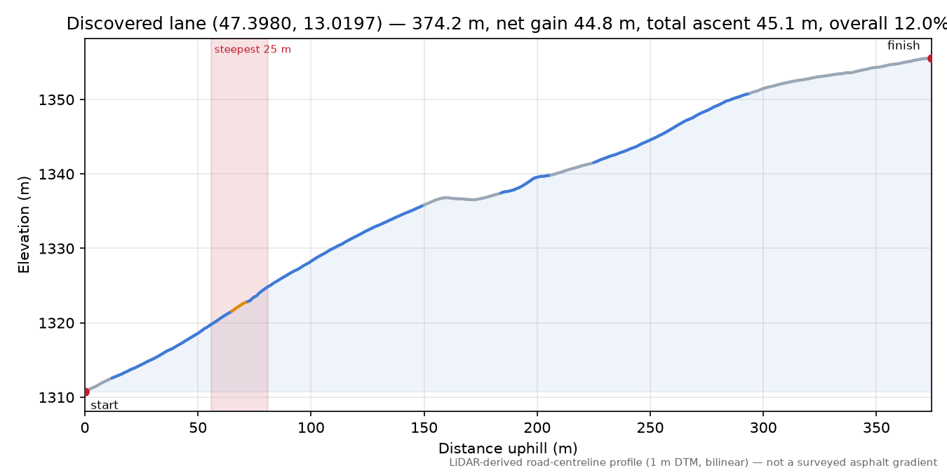 Discovered lane (47.3980, 13.0197) elevation profile