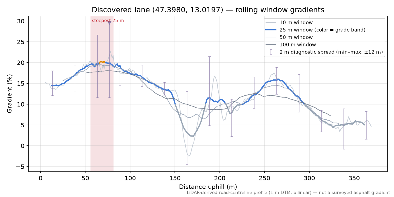 Discovered lane (47.3980, 13.0197) rolling gradient profile