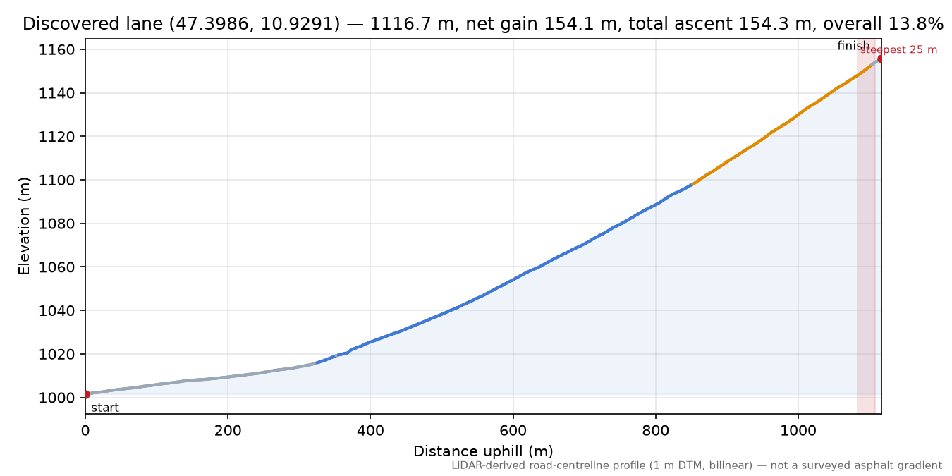 Discovered lane (47.3986, 10.9291) elevation profile