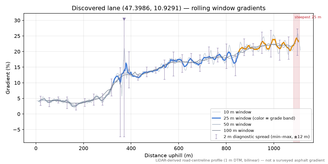 Discovered lane (47.3986, 10.9291) rolling gradient profile
