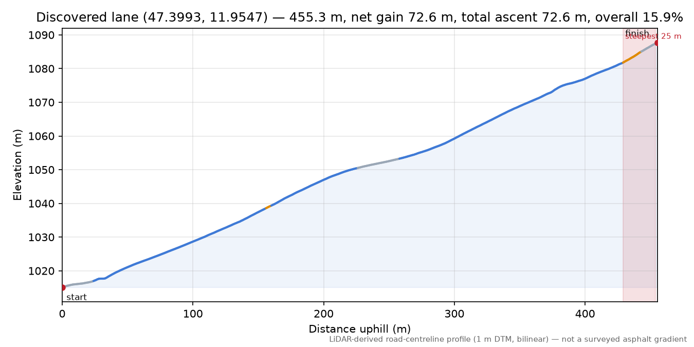 Discovered lane (47.3993, 11.9547) elevation profile