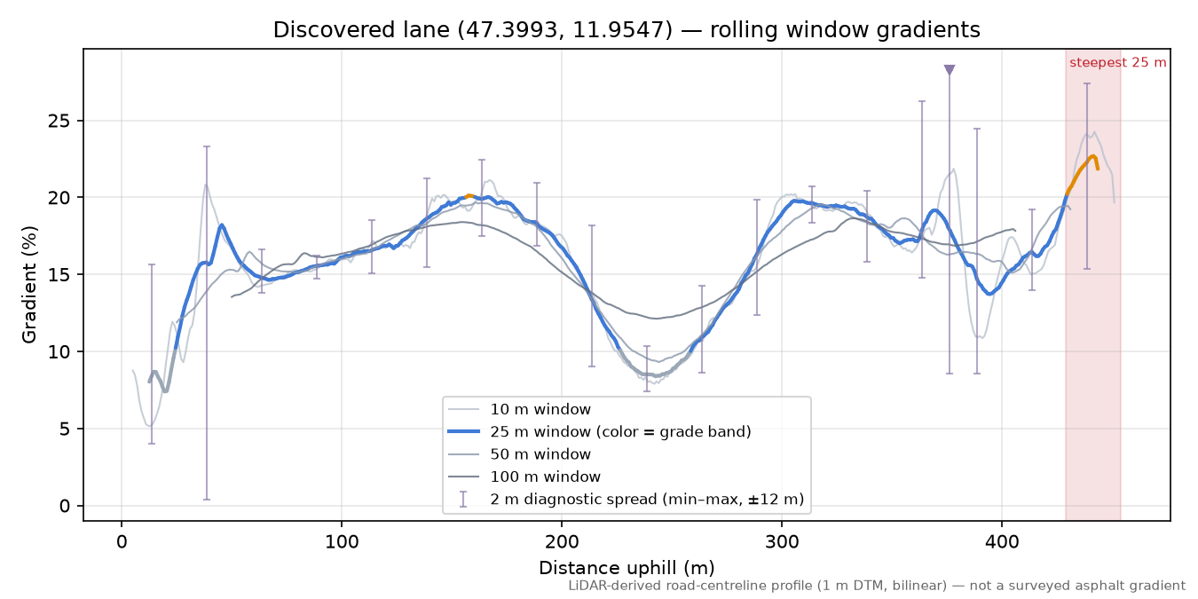 Discovered lane (47.3993, 11.9547) rolling gradient profile