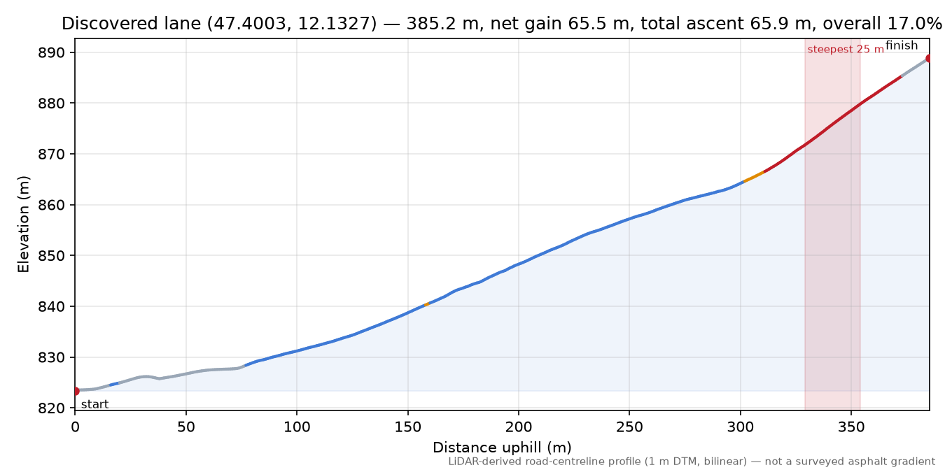 Discovered lane (47.4003, 12.1327) elevation profile