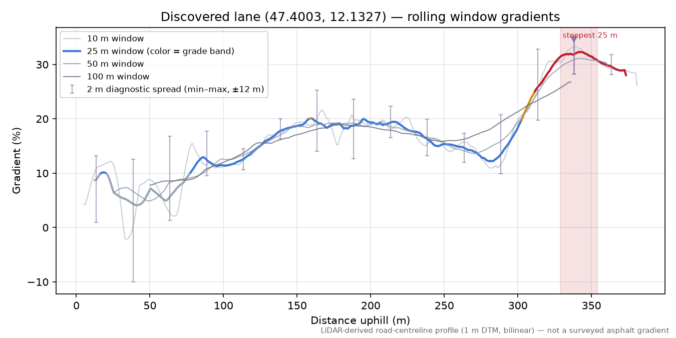 Discovered lane (47.4003, 12.1327) rolling gradient profile