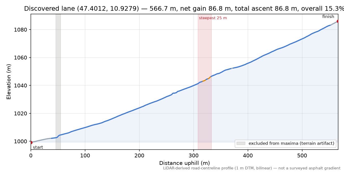 Discovered lane (47.4012, 10.9279) elevation profile