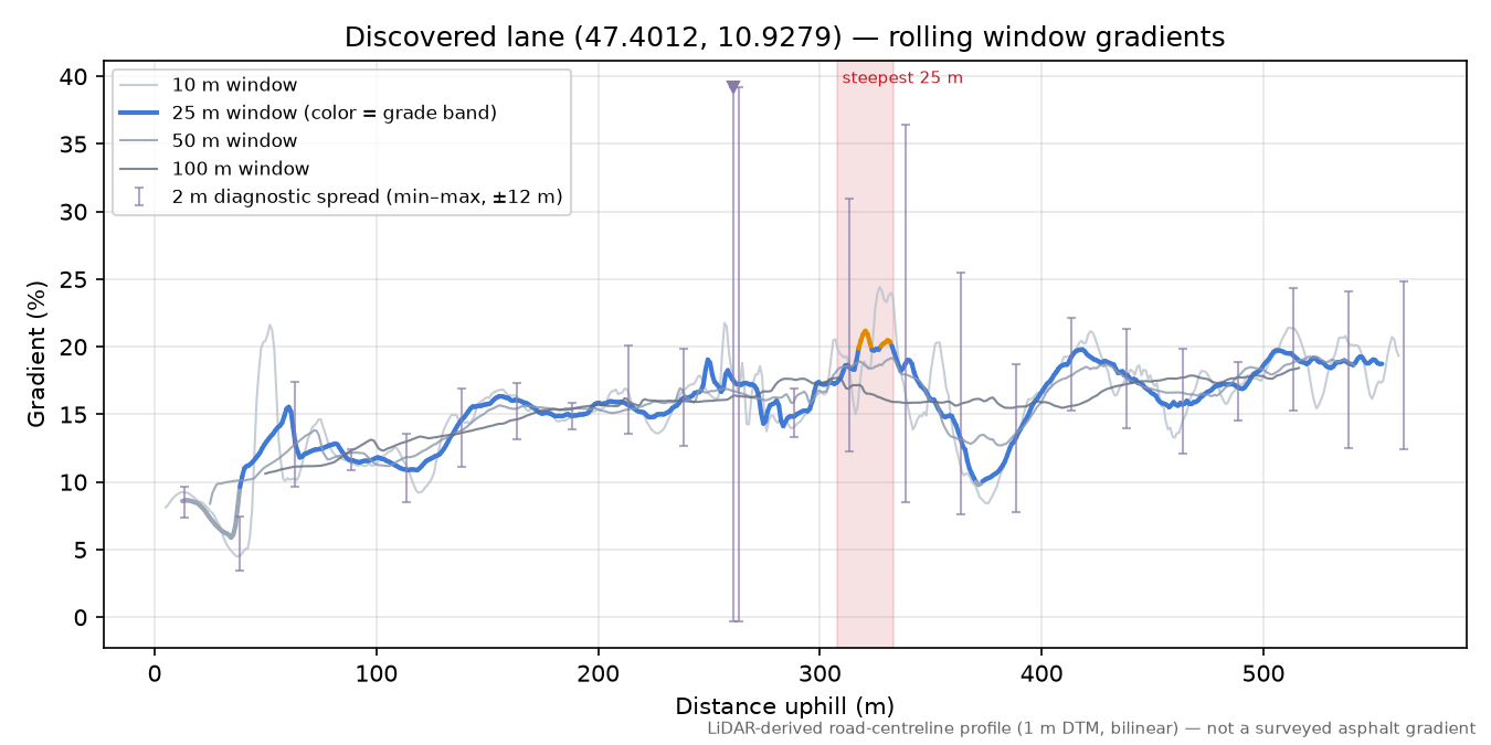 Discovered lane (47.4012, 10.9279) rolling gradient profile