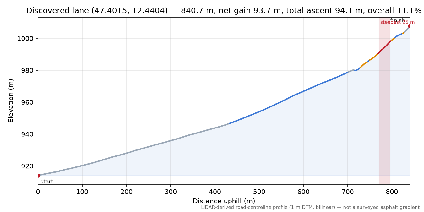Discovered lane (47.4015, 12.4404) elevation profile