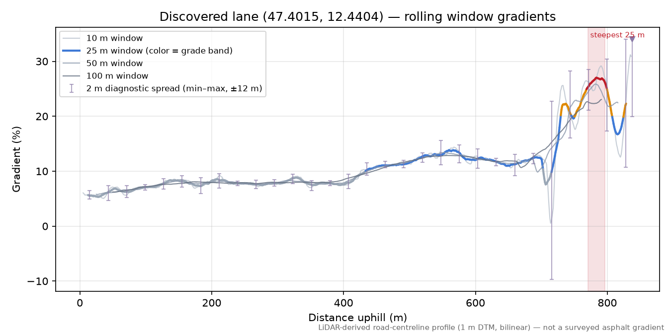 Discovered lane (47.4015, 12.4404) rolling gradient profile