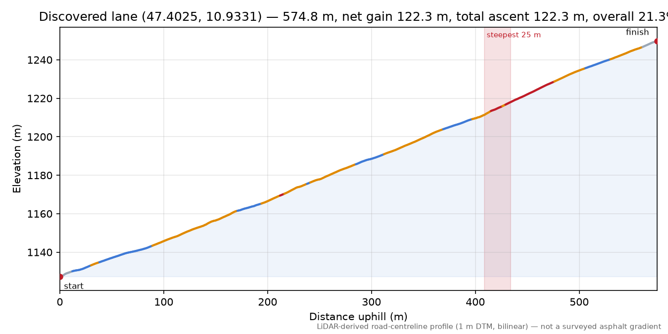 Discovered lane (47.4025, 10.9331) elevation profile