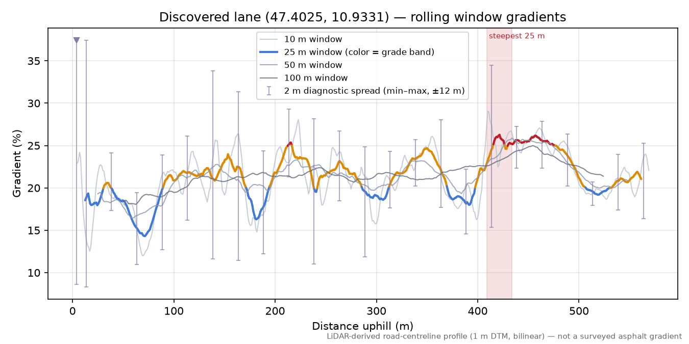 Discovered lane (47.4025, 10.9331) rolling gradient profile