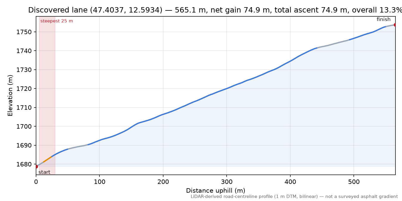 Discovered lane (47.4037, 12.5934) elevation profile