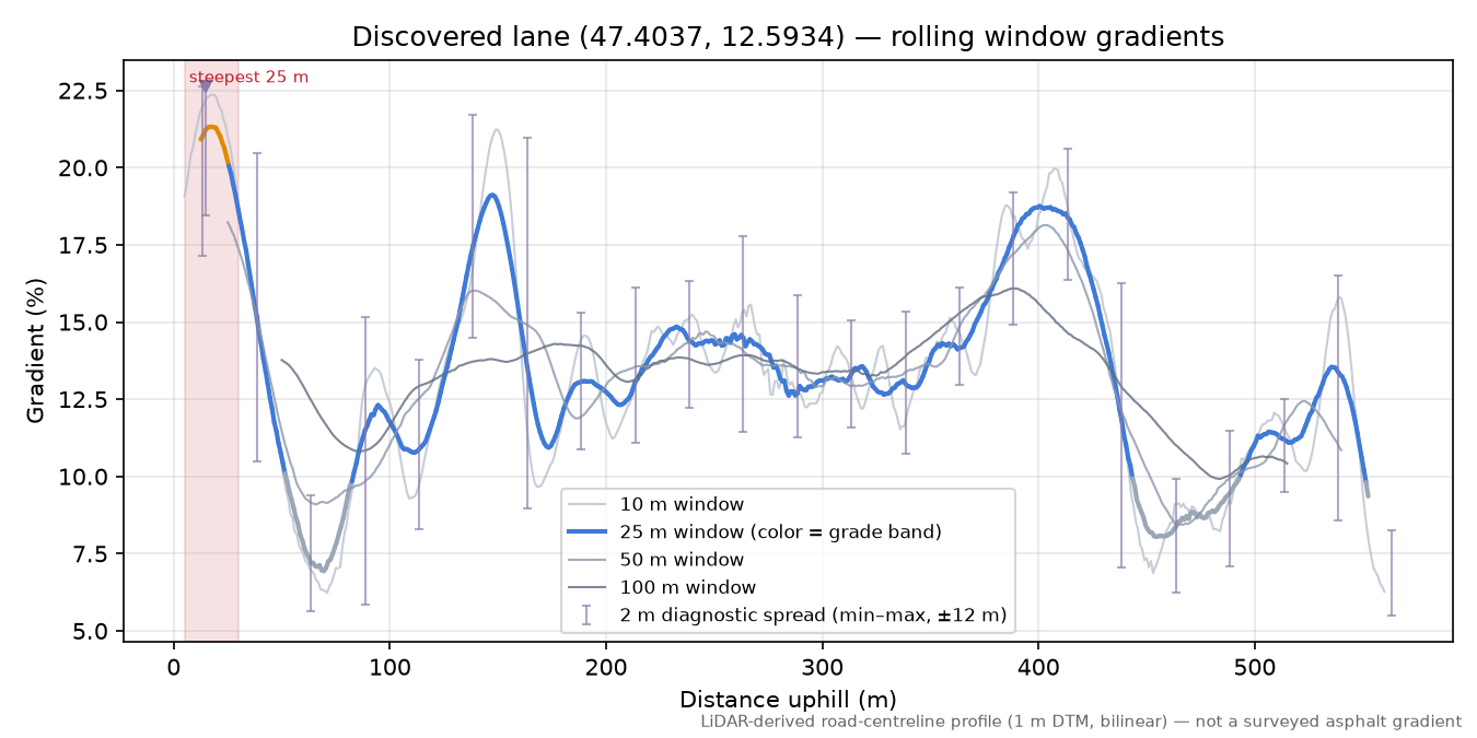 Discovered lane (47.4037, 12.5934) rolling gradient profile