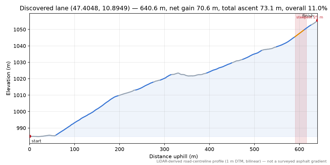 Discovered lane (47.4048, 10.8949) elevation profile