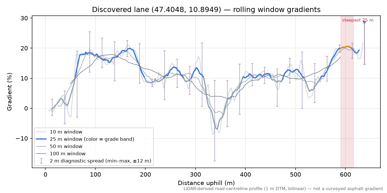 Discovered lane (47.4048, 10.8949) rolling gradient profile