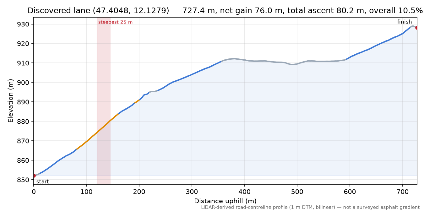 Discovered lane (47.4048, 12.1279) elevation profile