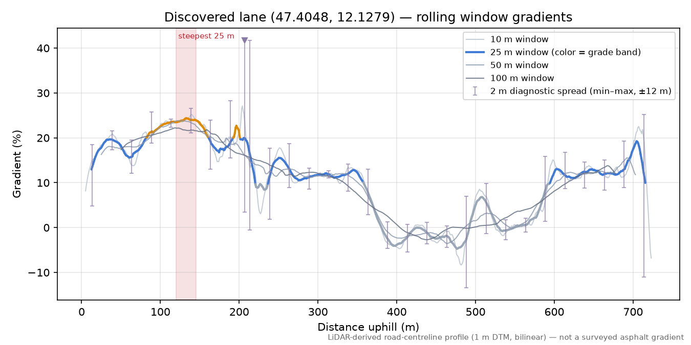 Discovered lane (47.4048, 12.1279) rolling gradient profile