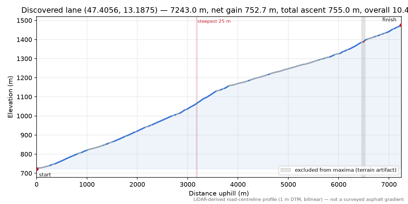 Discovered lane (47.4056, 13.1875) elevation profile