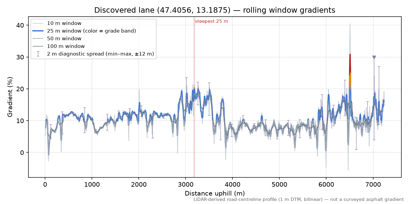 Discovered lane (47.4056, 13.1875) rolling gradient profile