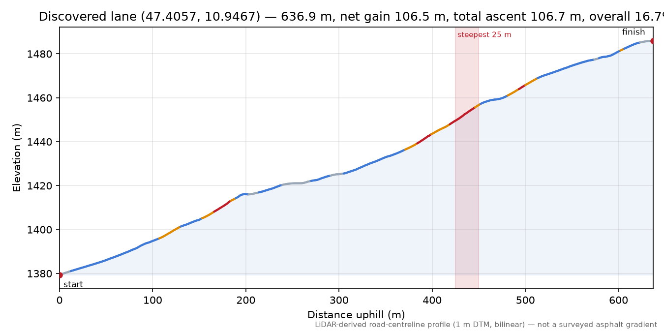 Discovered lane (47.4057, 10.9467) elevation profile