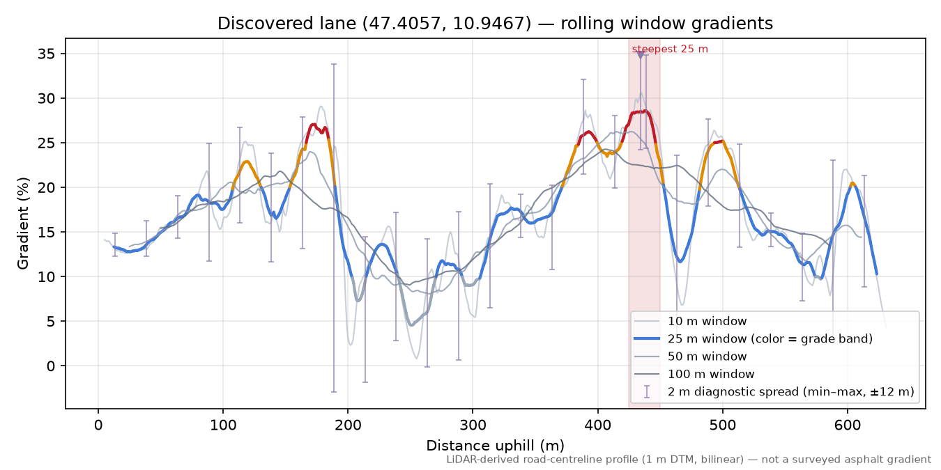 Discovered lane (47.4057, 10.9467) rolling gradient profile