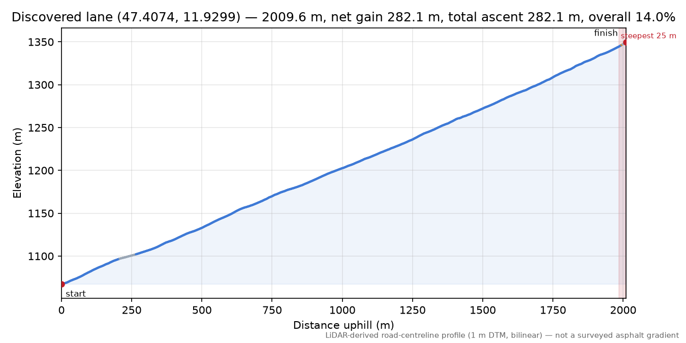 Discovered lane (47.4074, 11.9299) elevation profile