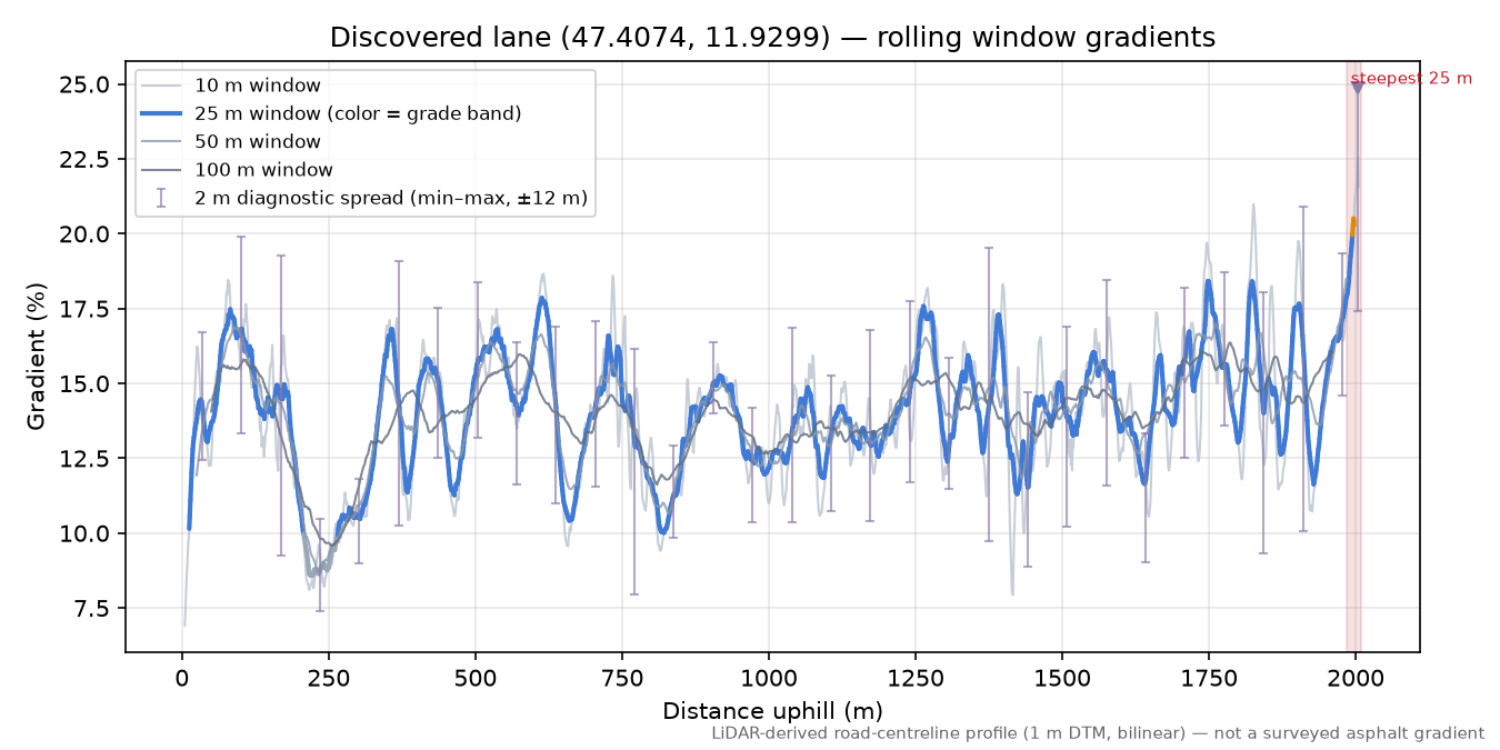 Discovered lane (47.4074, 11.9299) rolling gradient profile