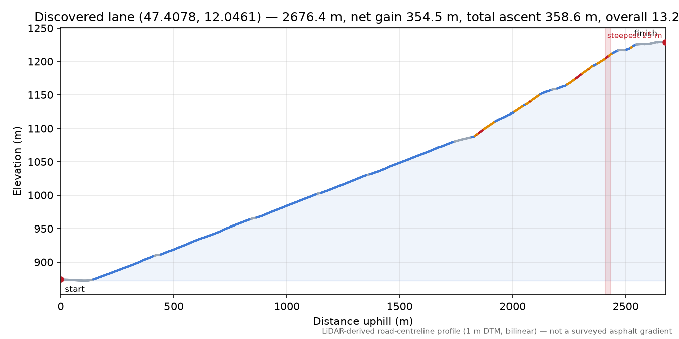 Discovered lane (47.4078, 12.0461) elevation profile