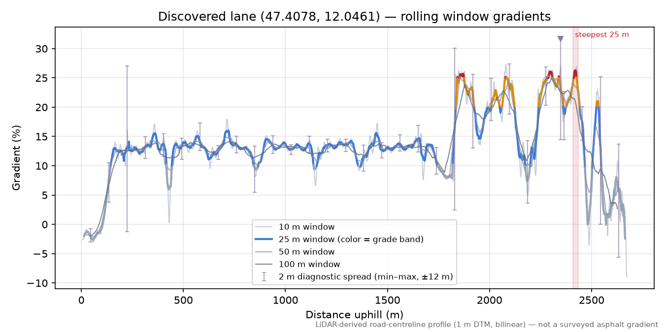 Discovered lane (47.4078, 12.0461) rolling gradient profile