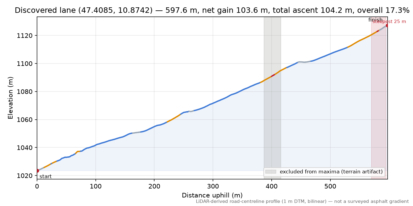 Discovered lane (47.4085, 10.8742) elevation profile