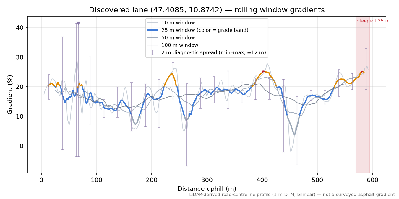 Discovered lane (47.4085, 10.8742) rolling gradient profile
