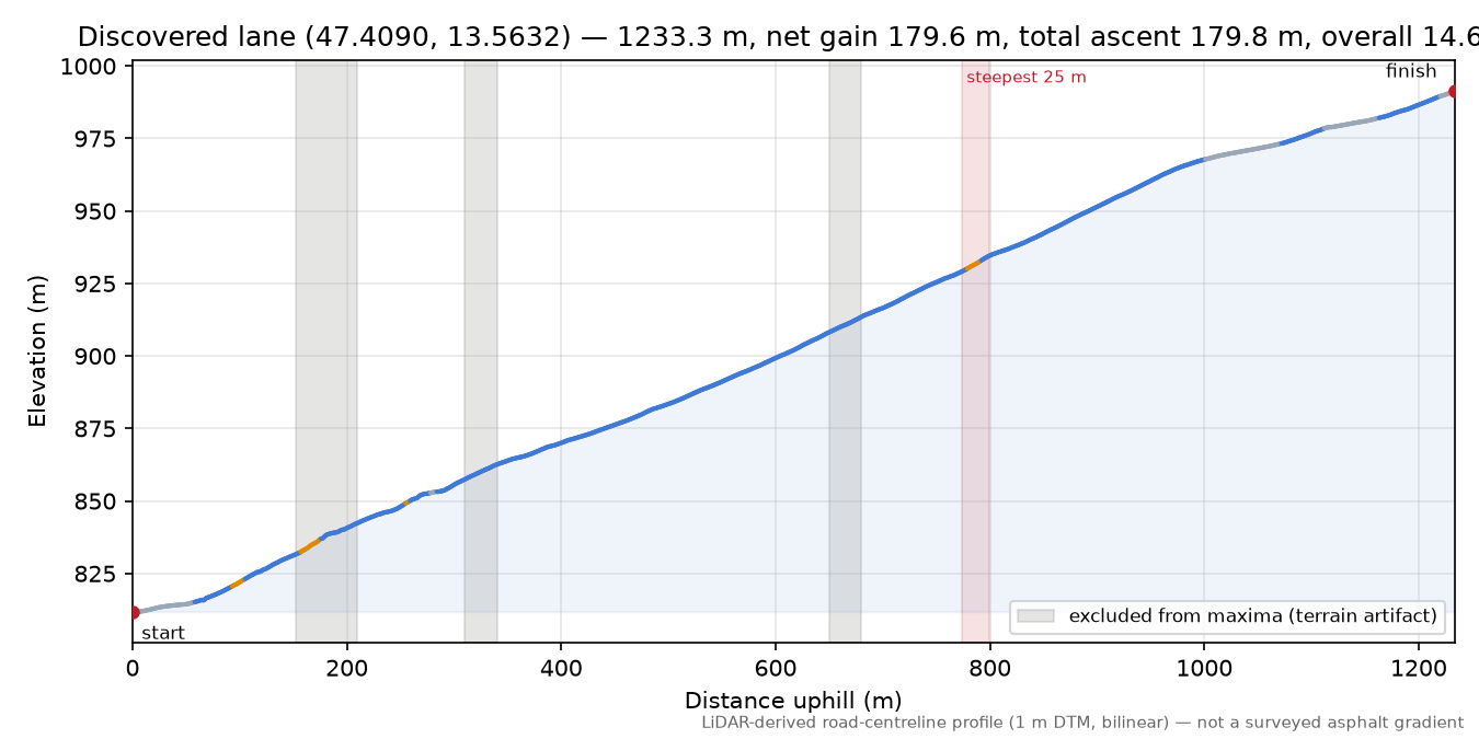 Discovered lane (47.4090, 13.5632) elevation profile