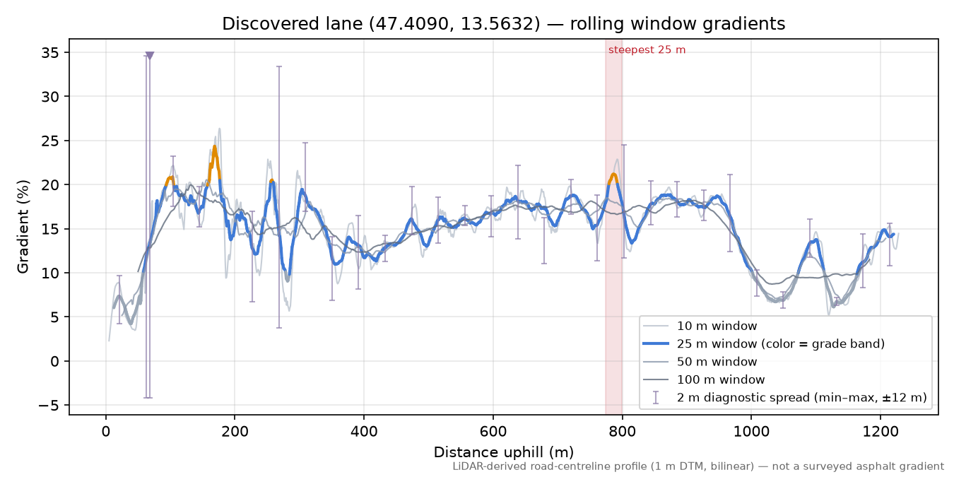 Discovered lane (47.4090, 13.5632) rolling gradient profile